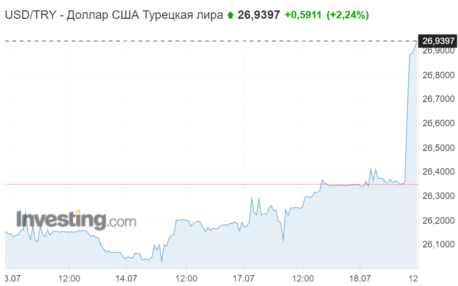 Рубль к лире в турции на сегодня