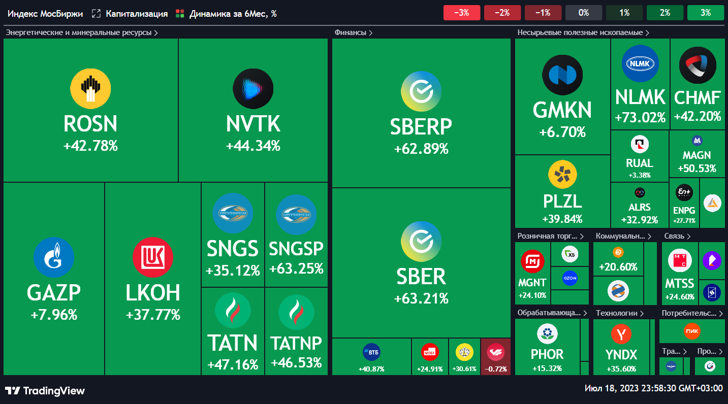 Бычий рынок VS Эйфория | Пикабу