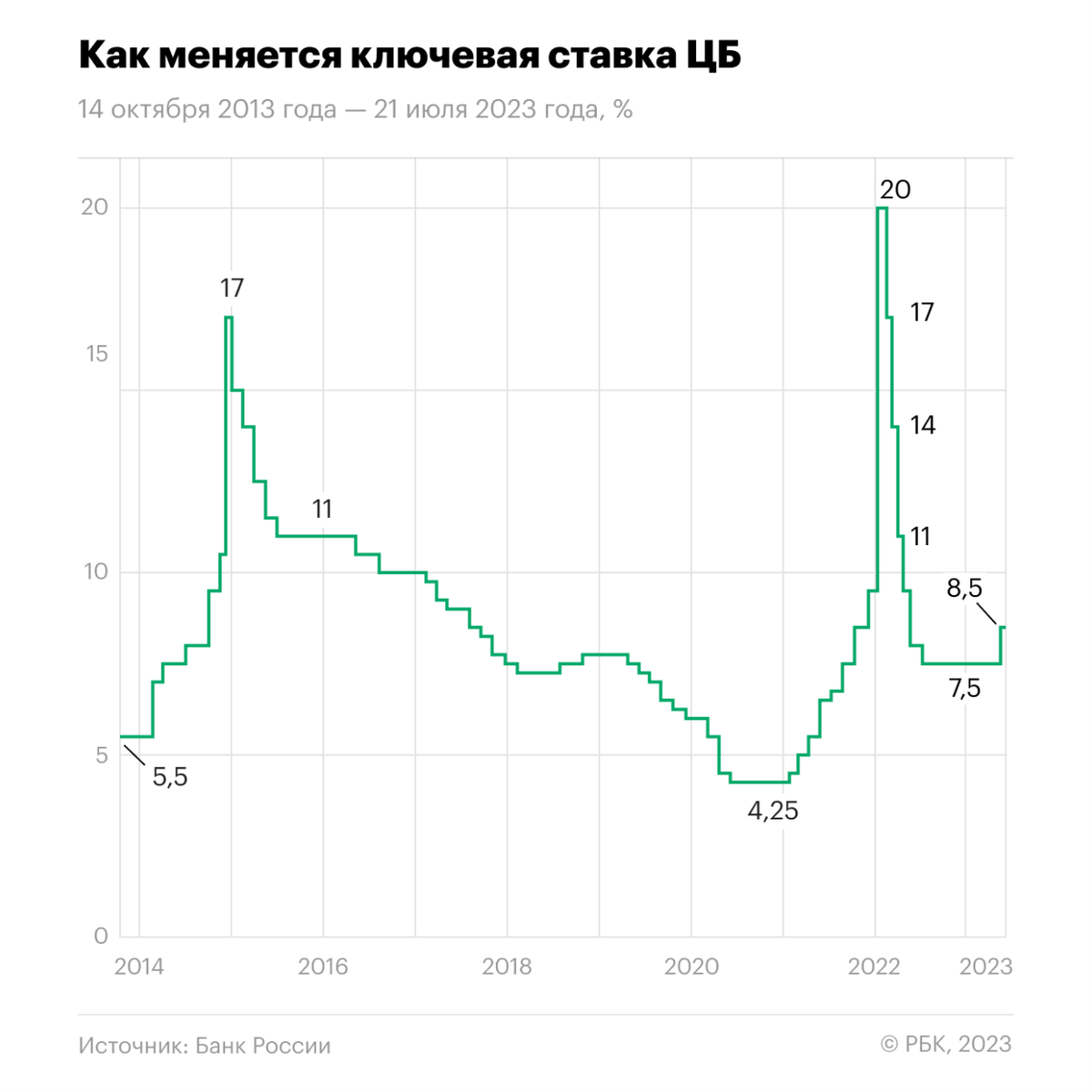 Ключевая ставка ЦБ изменилась впервые за 10 месяцев. 7,5% 8,5%. Что это  значит? | Пикабу