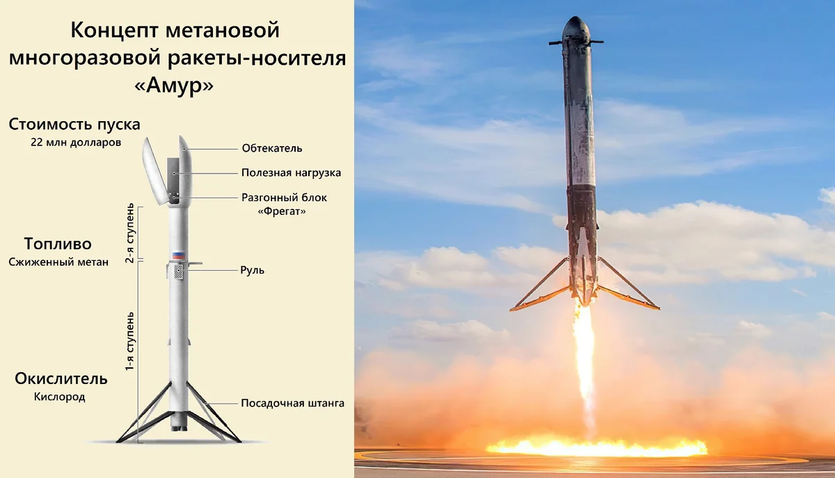 Новые планы Роскосмоса - пуск многоразовой ракеты «Амур-СПГ» обещан в  2028-2030 годах | Пикабу