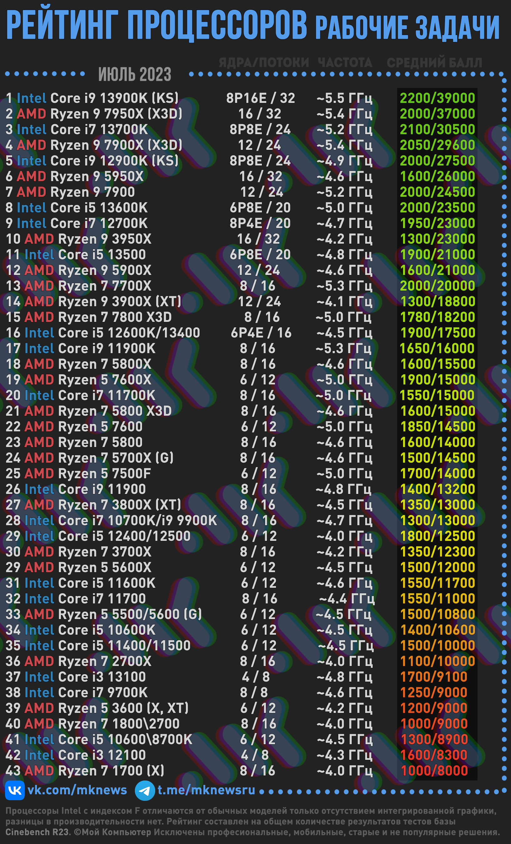 Рейтинг процессоров – Июль 2023 | Пикабу