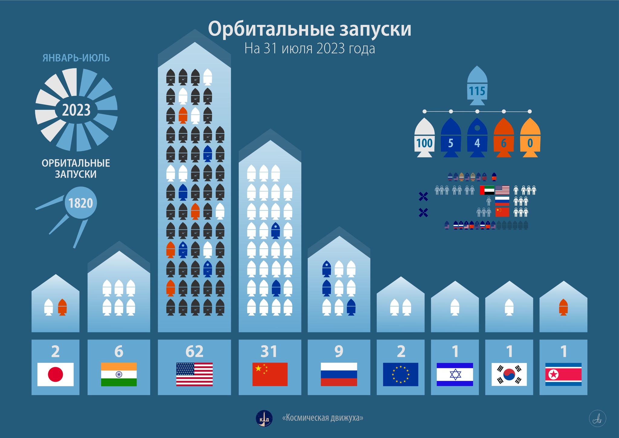 Статистика орбитальных запусков за 7 месяцев 2023 года | Пикабу