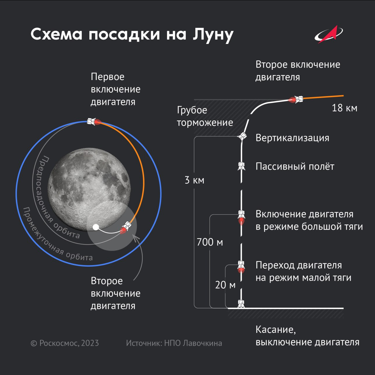 К запуску «Луны-25». Об этапах полёта автоматической станции | Пикабу