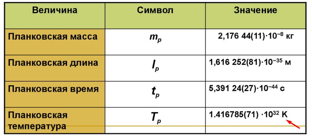 Абсолютный жар температуры. Функция распределения планка. Шкала температур цельсия и фаренгейта. Температура планка. Температура планка в градусах.