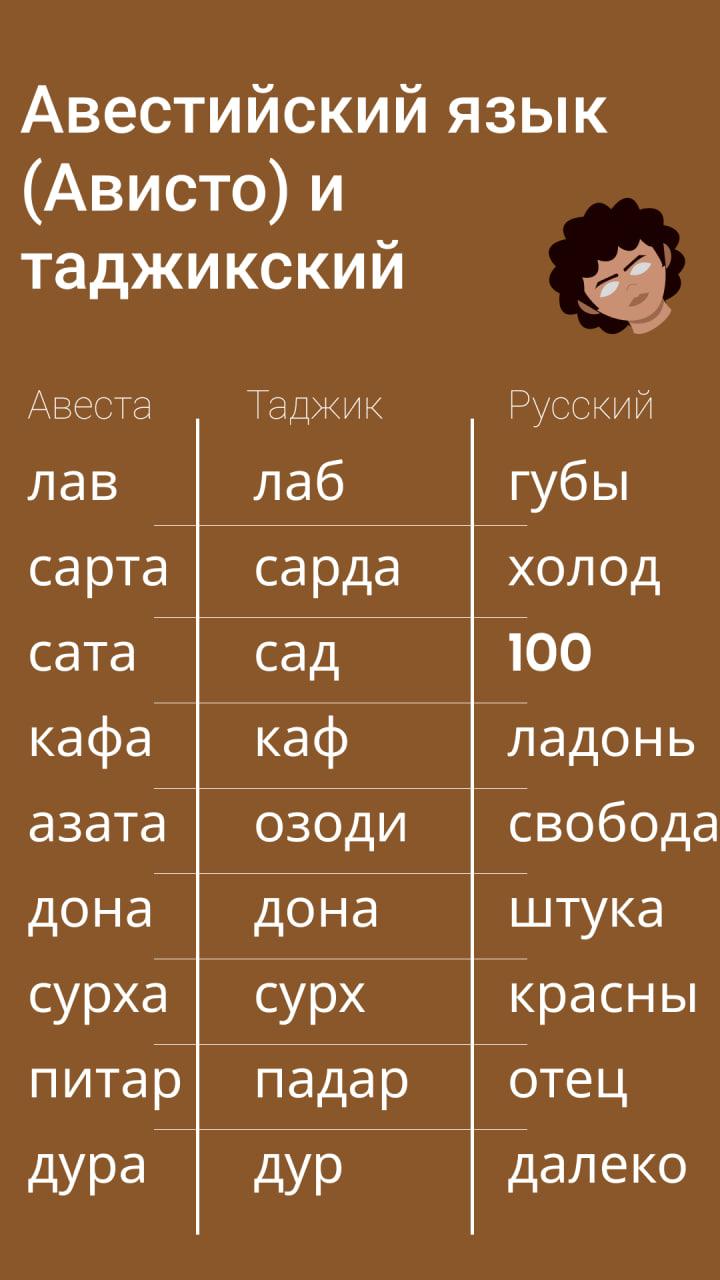 Язык на котором написана Авеста (более двух тысяч лет назад) и современный таджикский | Пикабу