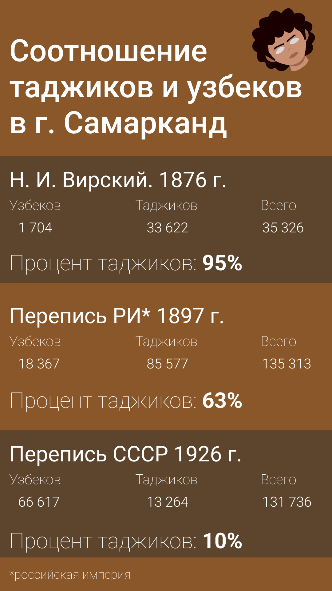 Куда делись таджики самарканда за несколько лет правления СССР? | Пикабу