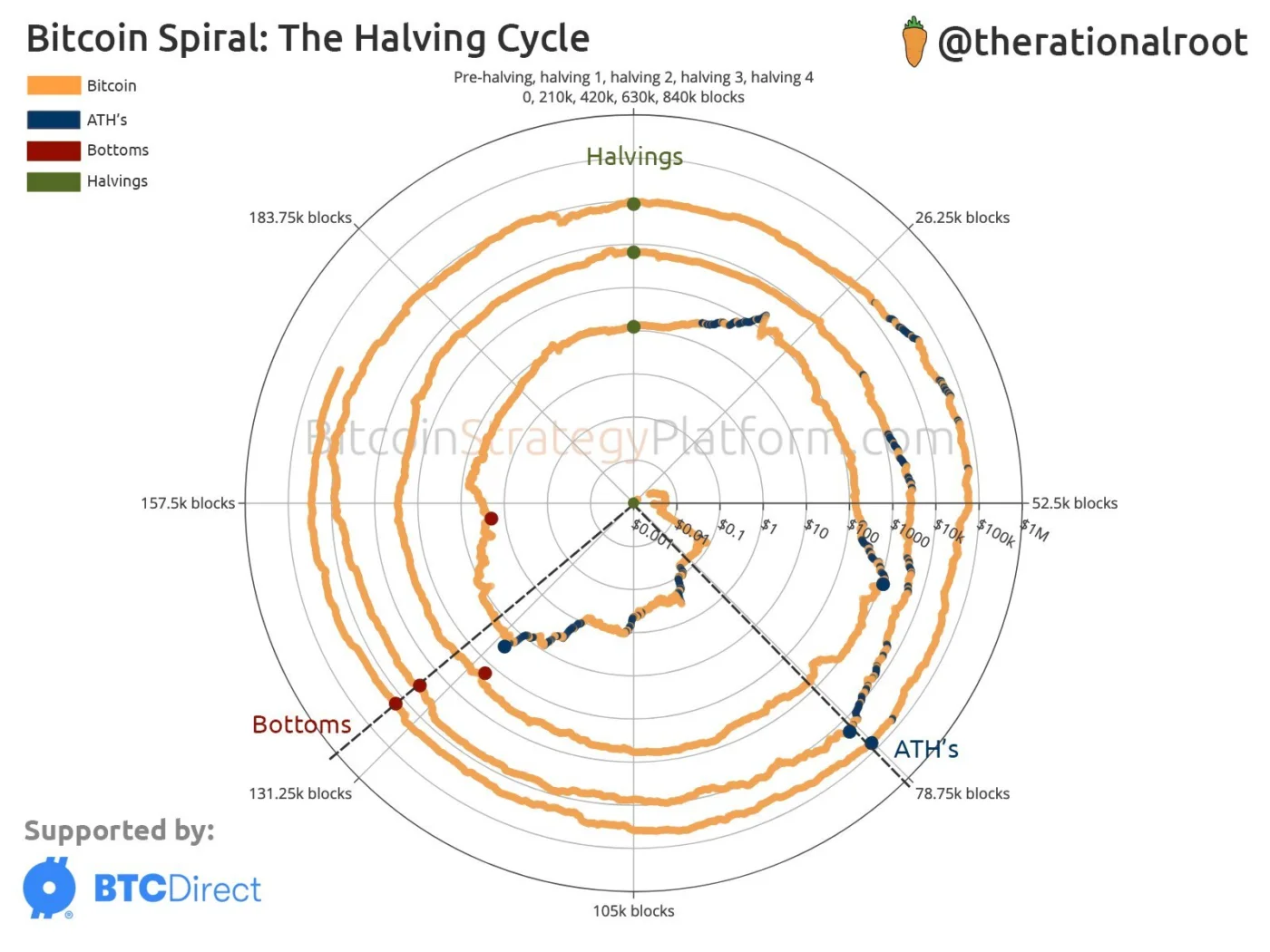 Биткоин достигнет очередного максимума в октябре 2025 года, согласно этому  необычному графику - 08.08.23 00:45 | Пикабу