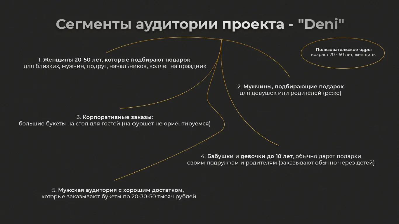 Кейс. Магазин съедобных букетов Deni в Курске: Снизили стоимость  привлечения нового клиента на 46% | Пикабу