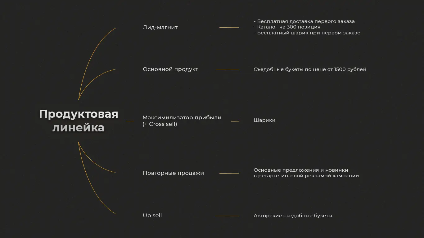 Кейс. Магазин съедобных букетов Deni в Курске: Снизили стоимость  привлечения нового клиента на 46% | Пикабу