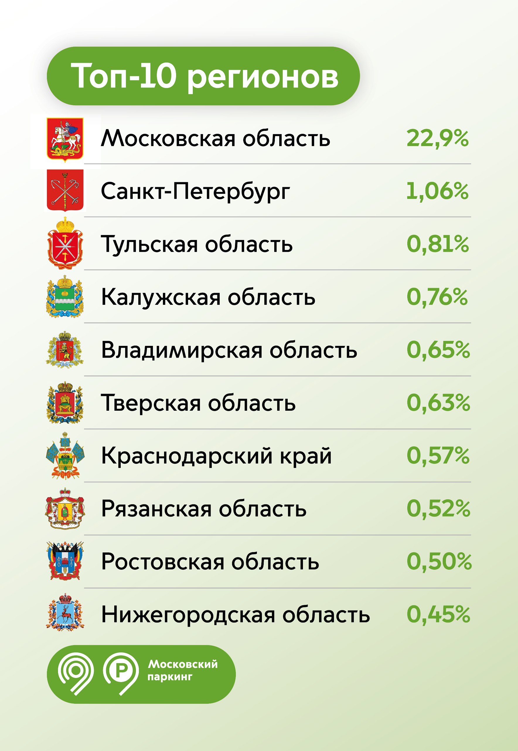 Водители из каких регионов чаще оставляют свои машины на платных парковках  в Москве | Пикабу