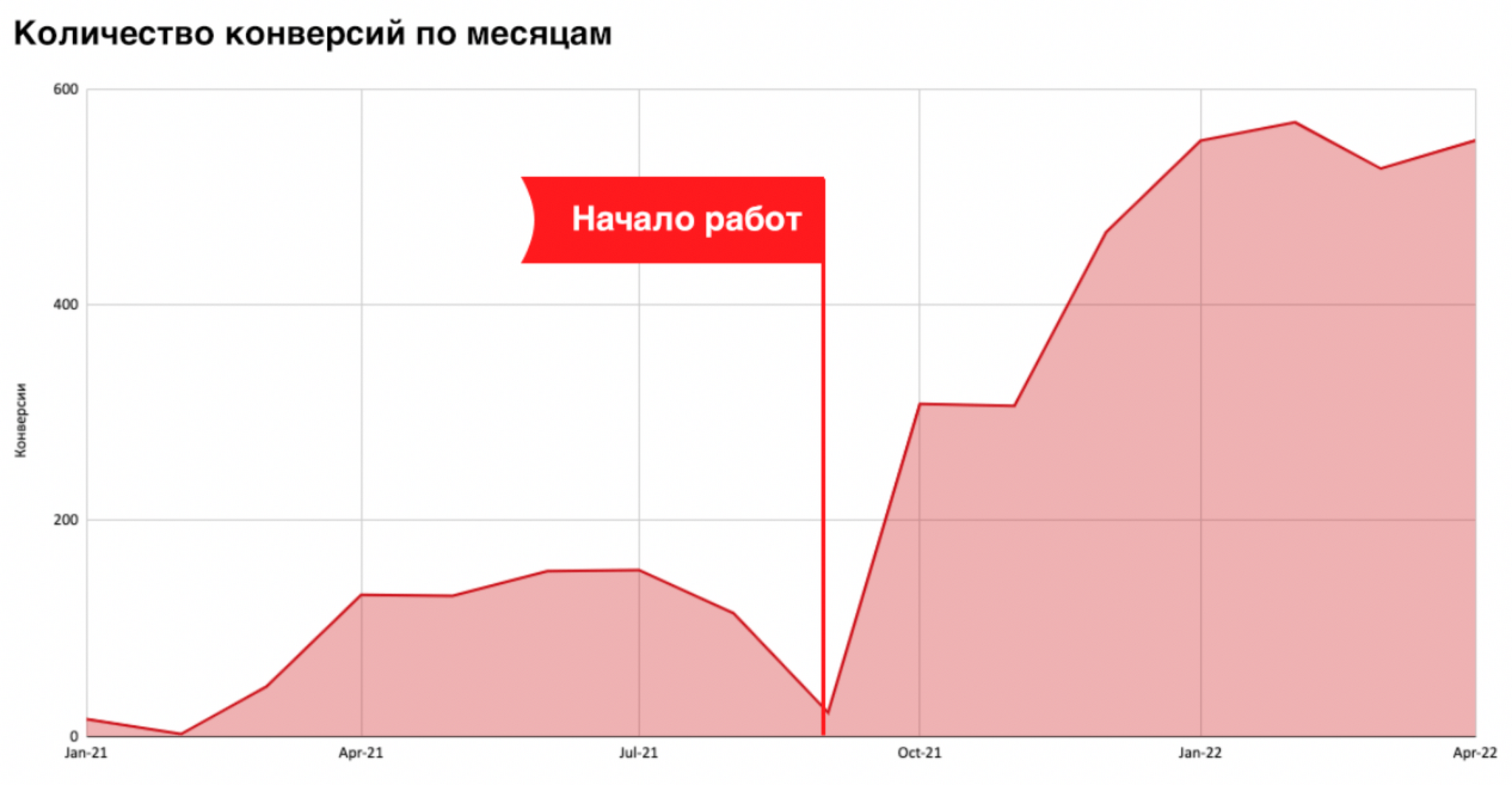 Масштабировали рекламу в фарме: объем конверсий вырос в 3,5 раза, а их  стоимость упала в 3–12 раз по продуктам | Пикабу