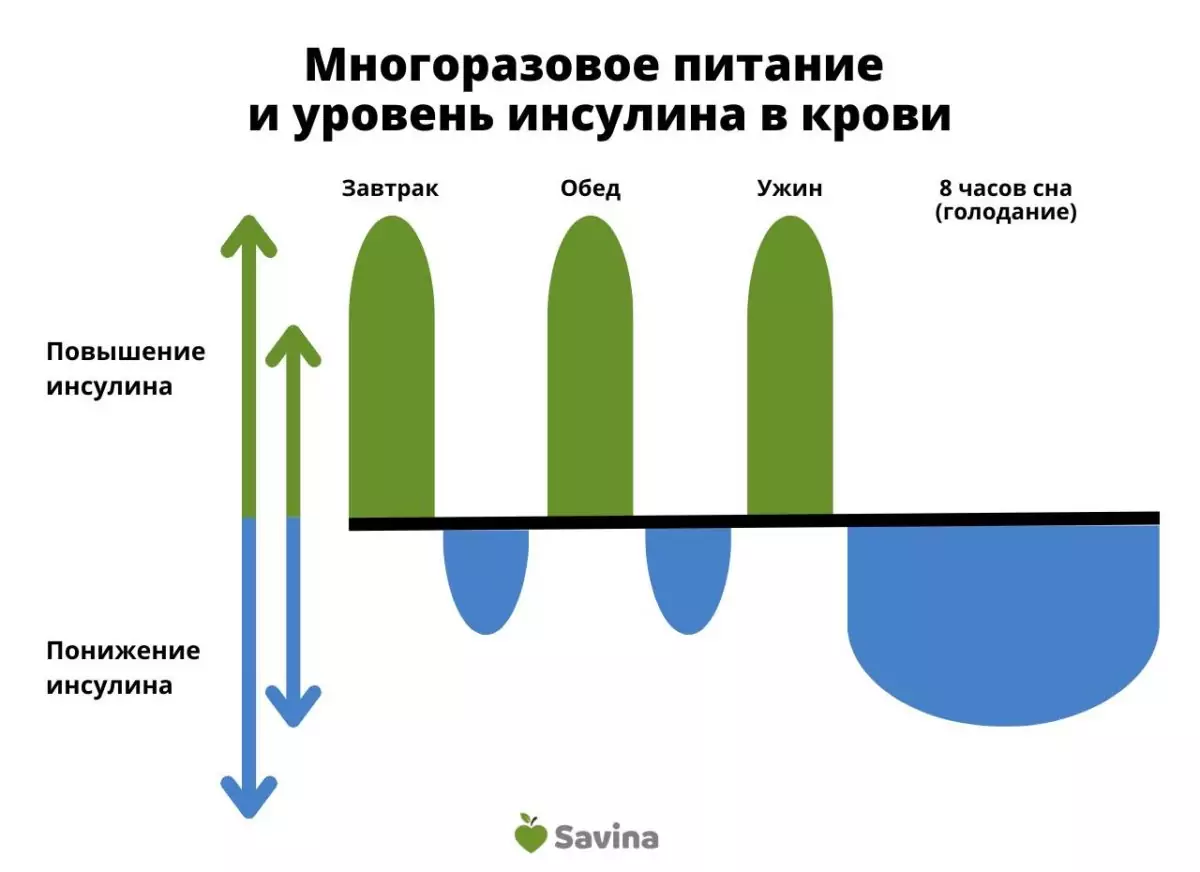 Как лечить инсулинорезистентность и похудеть в домашних условиях без  препаратов и таблеток — только питанием и режимом | Пикабу