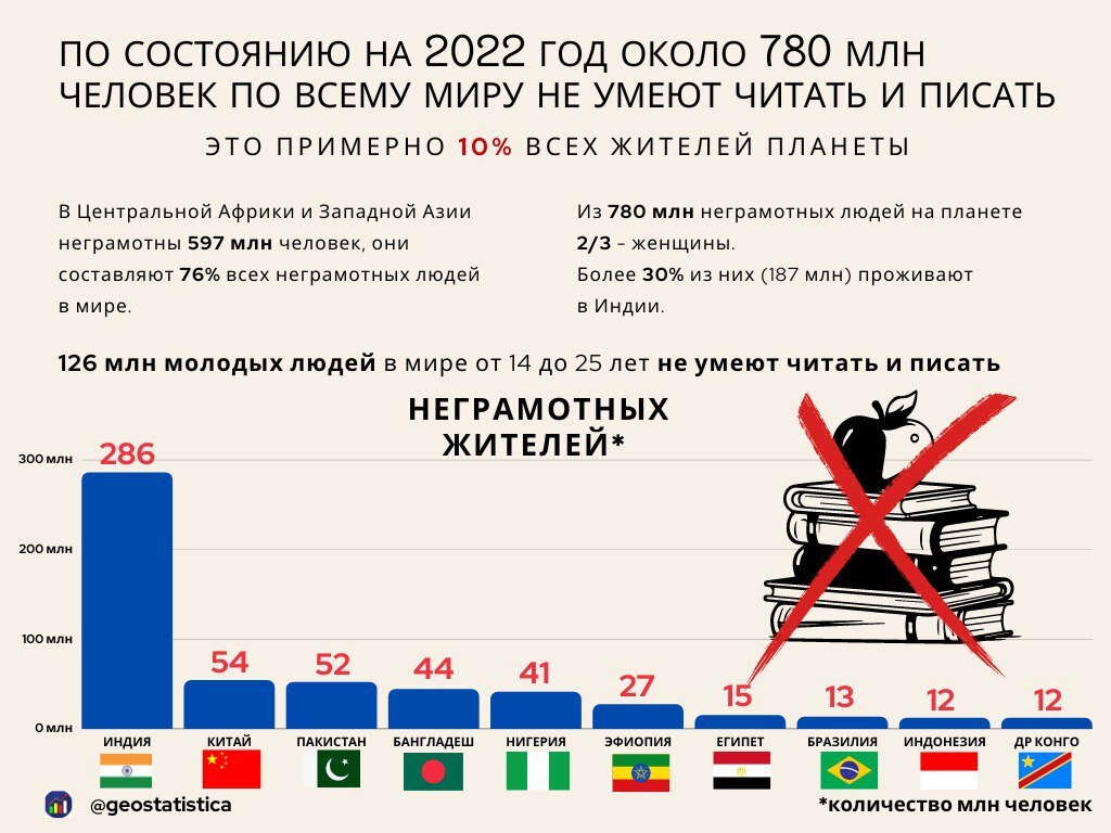 8 сентября – Международный день грамотности | Пикабу