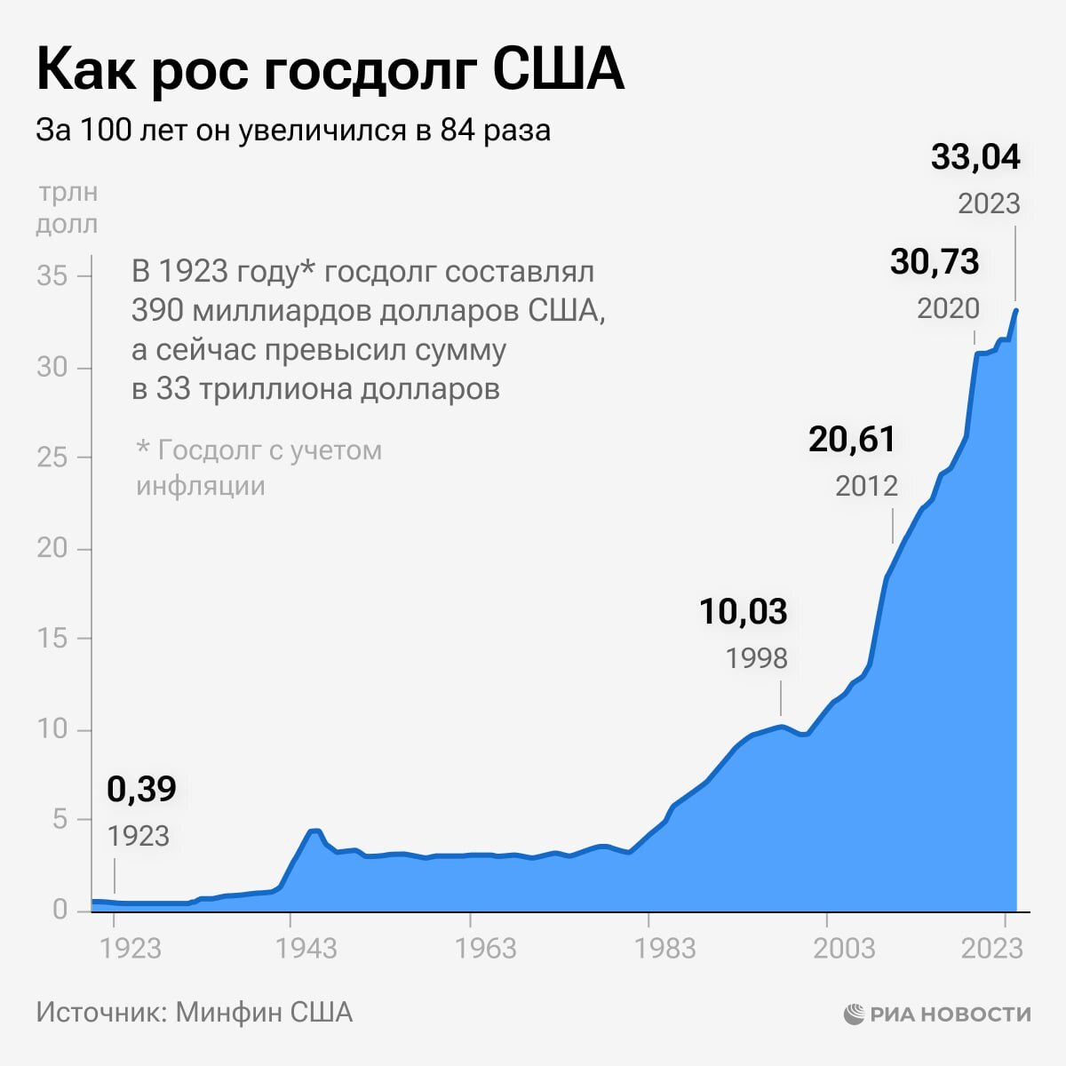 Продолжение поста «Госдолг США впервые превысил $33 трлн» | Пикабу