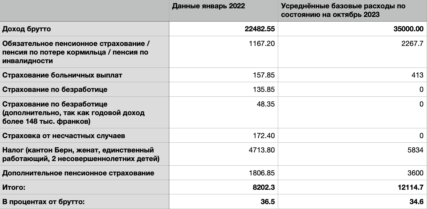 Сколько надо зарабатывать для жизни в Швейцарии. Часть 1: Наши средние  расходы в месяц (по состоянию на октябрь 2023 года) | Пикабу