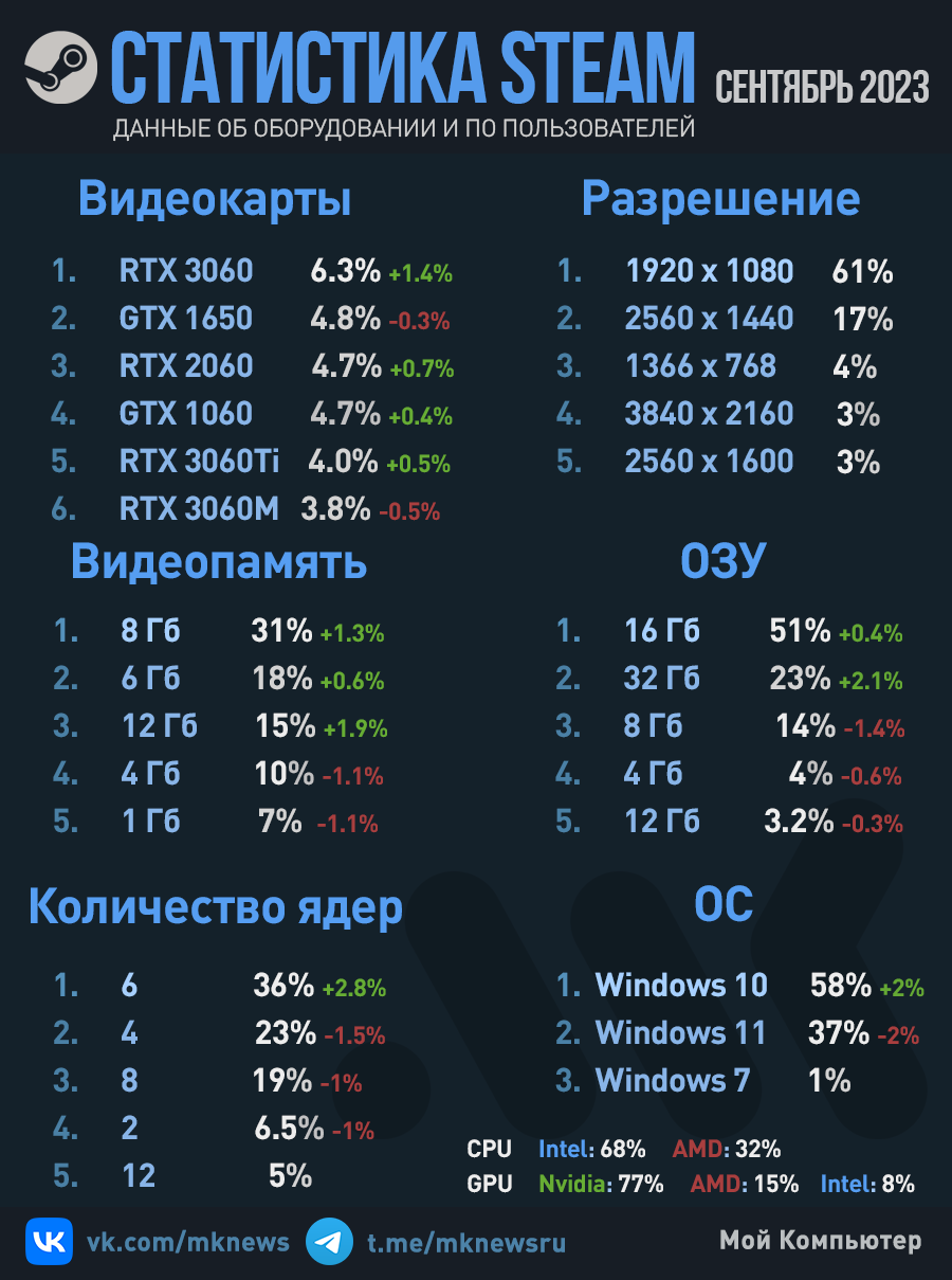 Оборудование пользователей Steam, сентябрь 2023 года | Пикабу