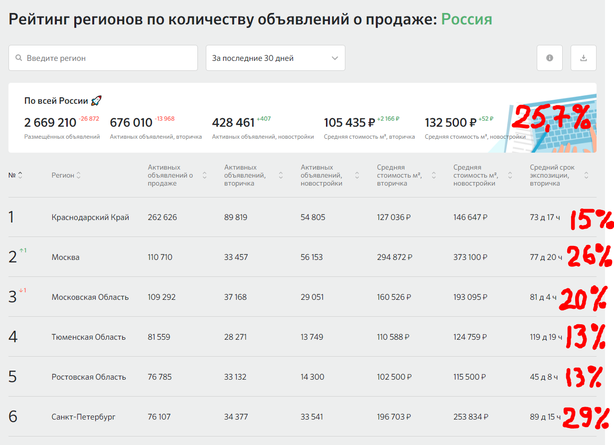 А точно ли льготная ипотека сделала недвижимость доступной? | Пикабу