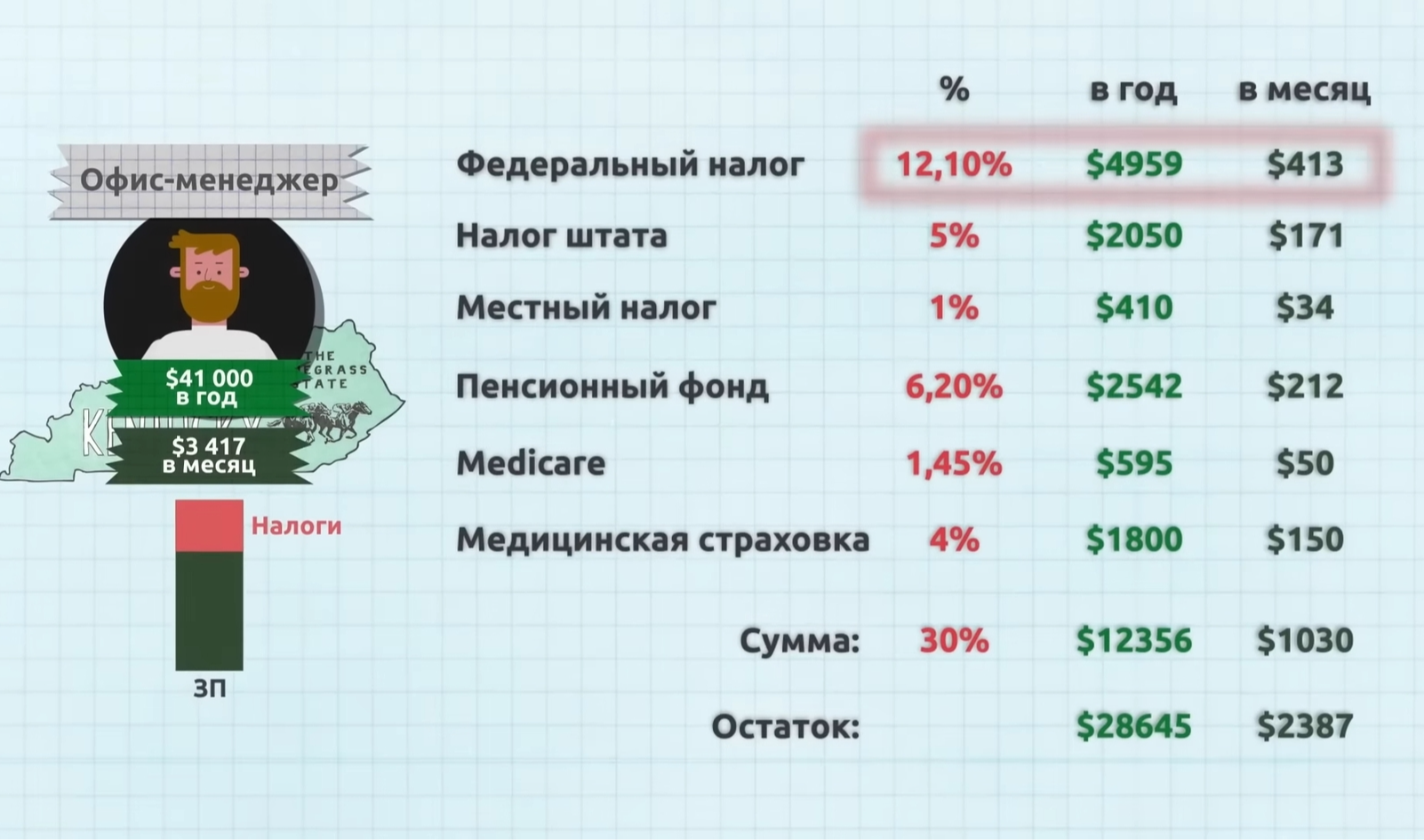 Сравним наши налоги с США | Пикабу