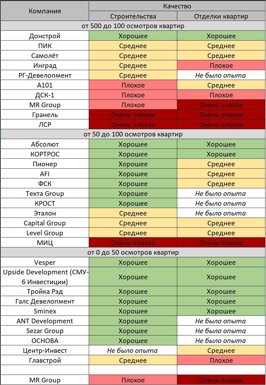 Самый честный рейтинг застройщиков Москвы | Пикабу
