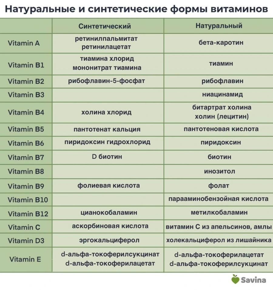 Какие бывают витамины: 33 витамина, которые нужны организму ежедневно |  Пикабу