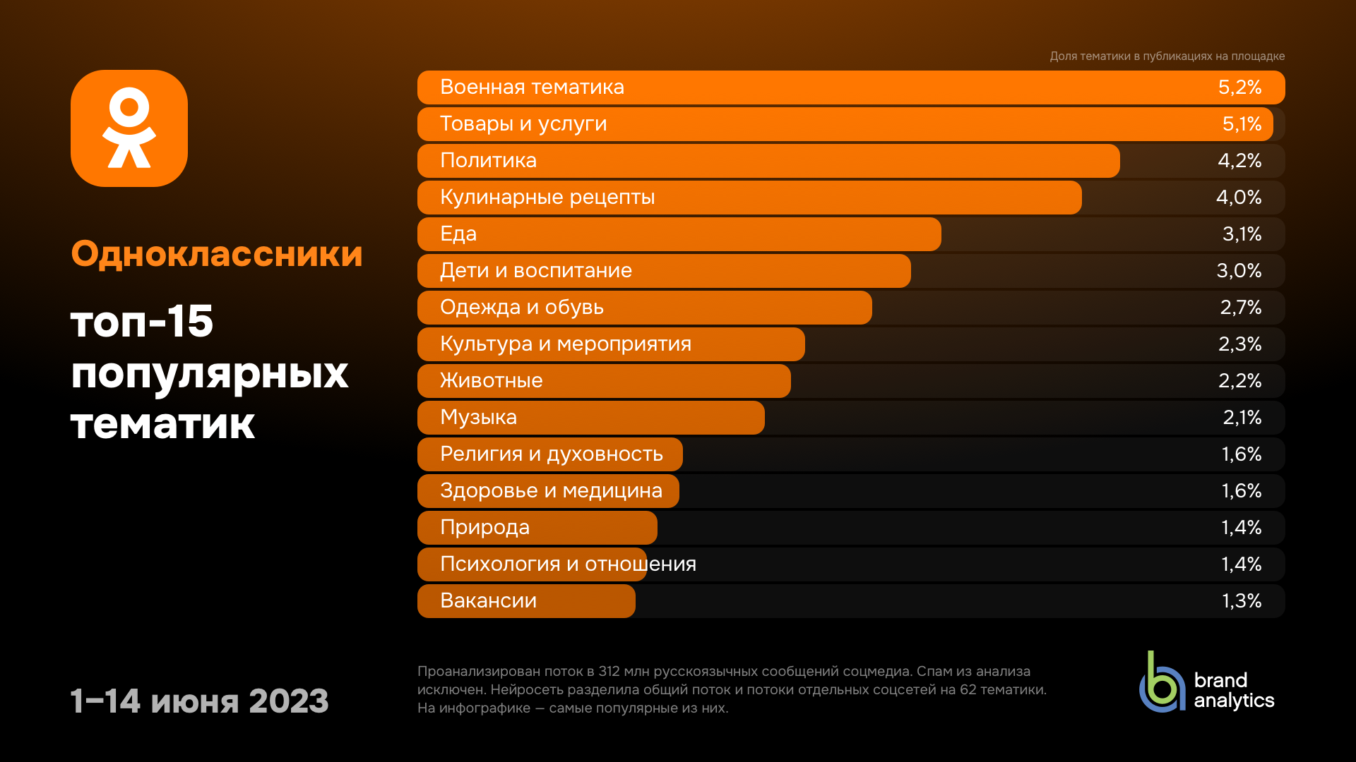 ТОП-15 самых популярных тематик в разных соц. сетях | Пикабу