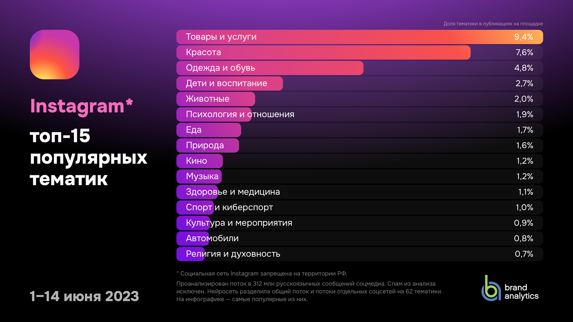 ТОП-15 самых популярных тематик в разных соц. сетях | Пикабу