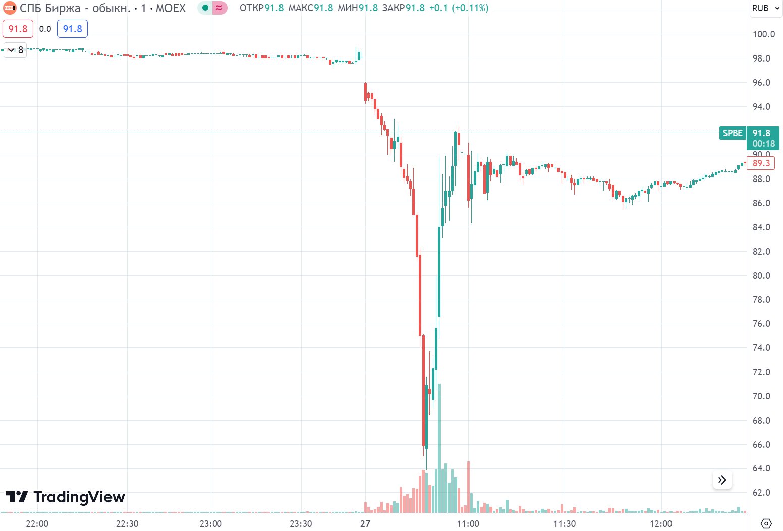 СПБ биржа обанкротилась, а потом не обанкротилась | Пикабу