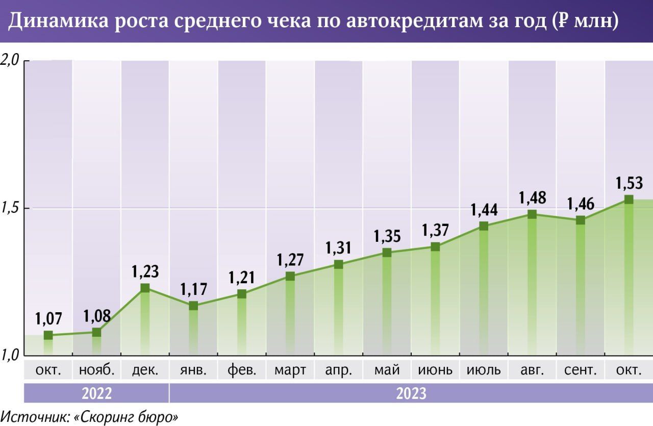 Цены на автомобили в России выросли за год на 40% | Пикабу