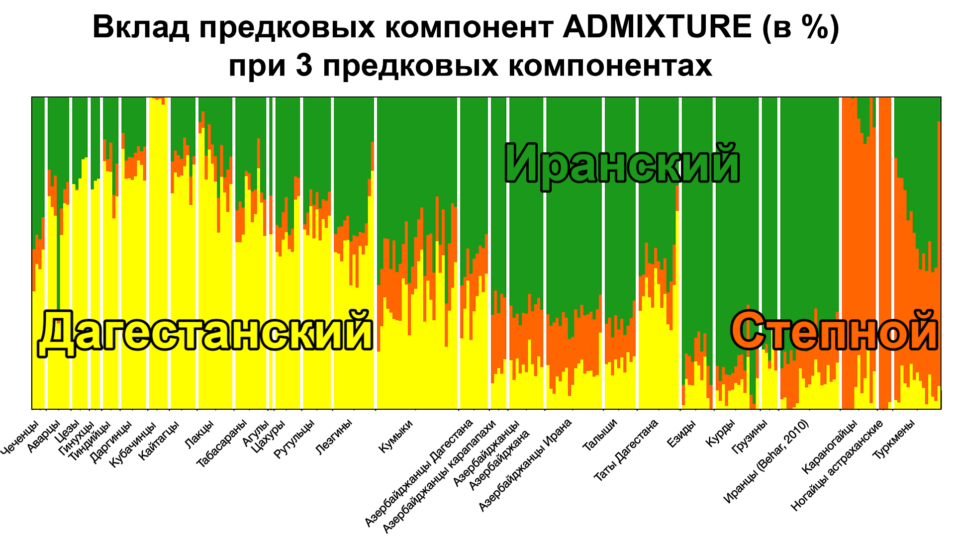 Генофонд народов Восточного Кавказа на основе аутосомных данных. Вторая  часть и выводы | Пикабу