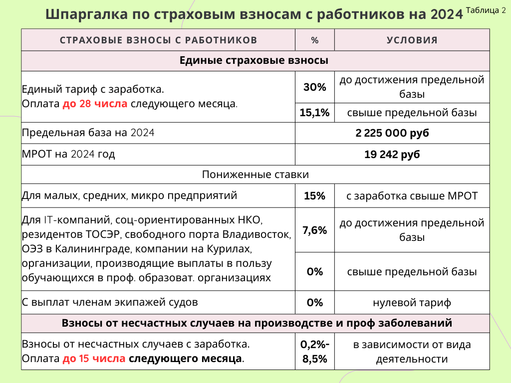 Страховые взносы за работников для организаций и ИП. Пониженные тарифы в  2024. Пример расчетов | Пикабу