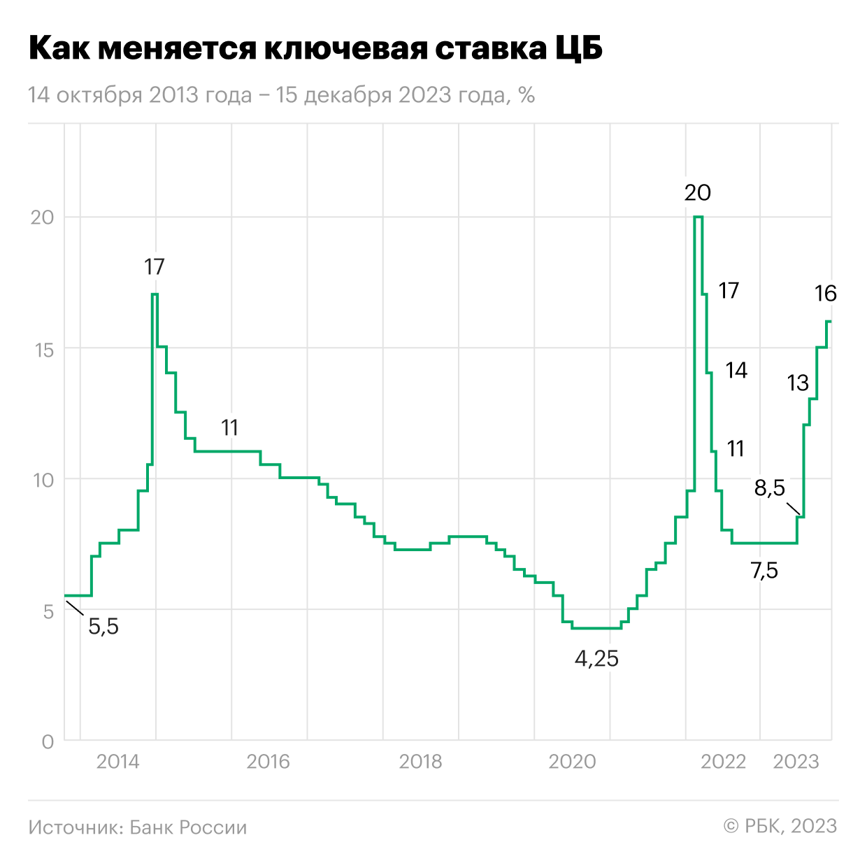 Инфографика по ключевой ставке за последние 10 лет | Пикабу