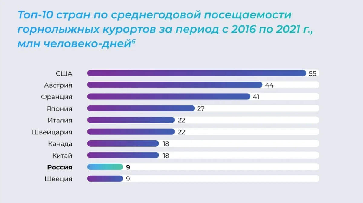 Россия: 1239 км горнолыжных трасс, 330 курортов и только 3% катающихся |  Пикабу