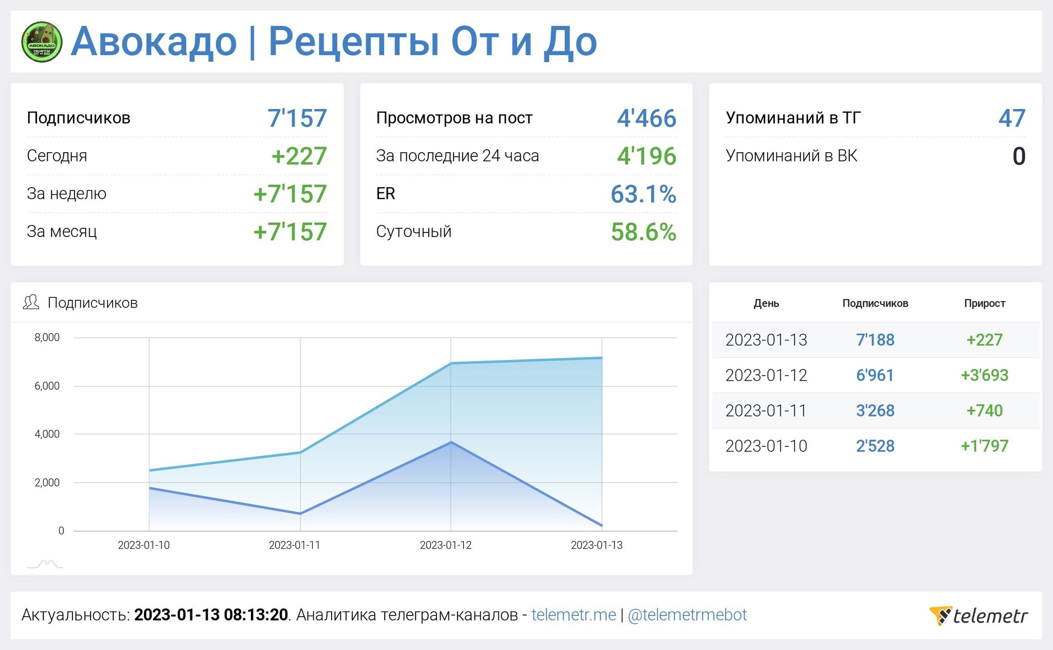 Кейс: Запуск кулинарного Telegram-канала с бюджетом в 200.000 рублей за 20  дней | Пикабу