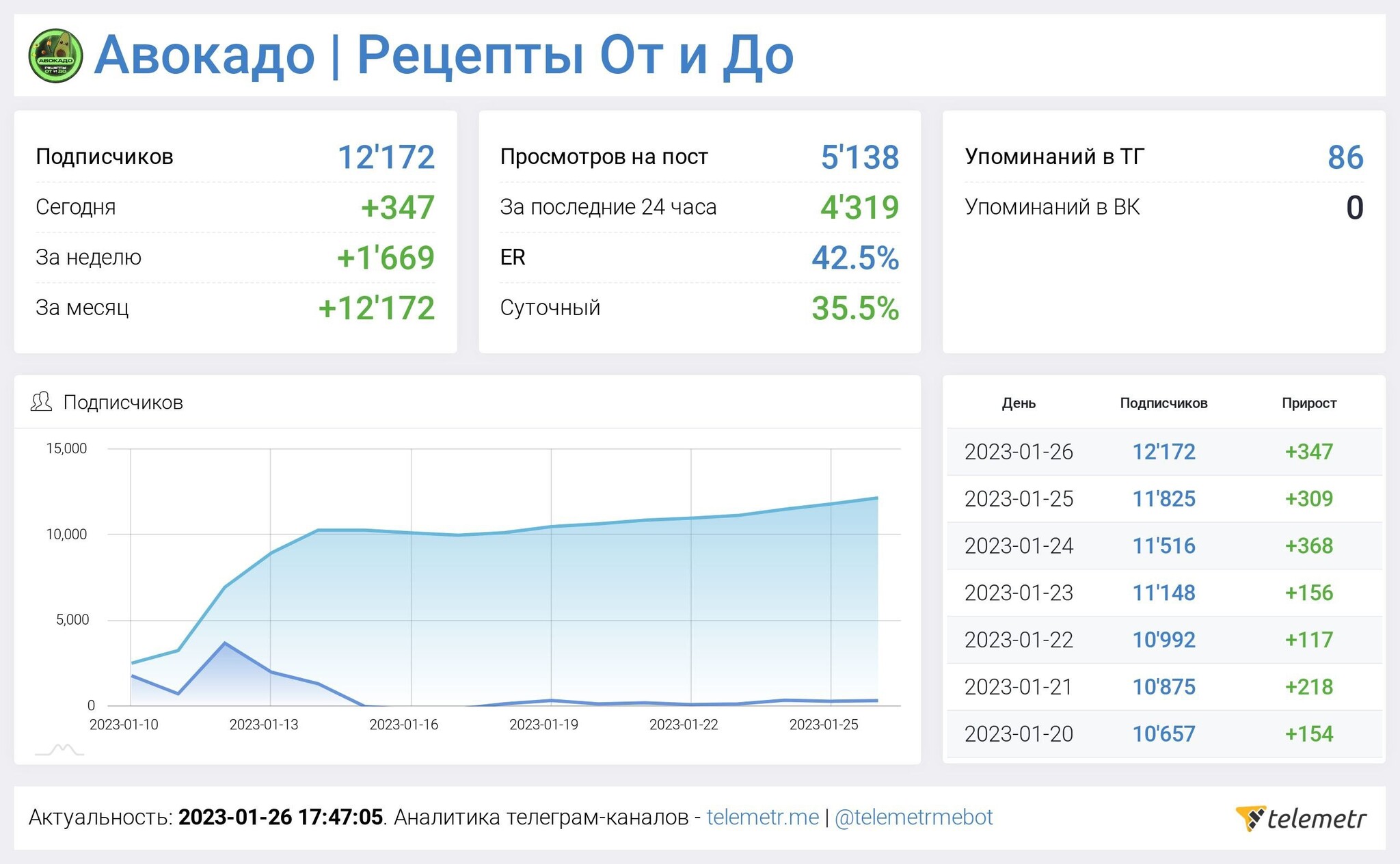 Кейс: Запуск кулинарного Telegram-канала с бюджетом в 200.000 рублей за 20  дней | Пикабу