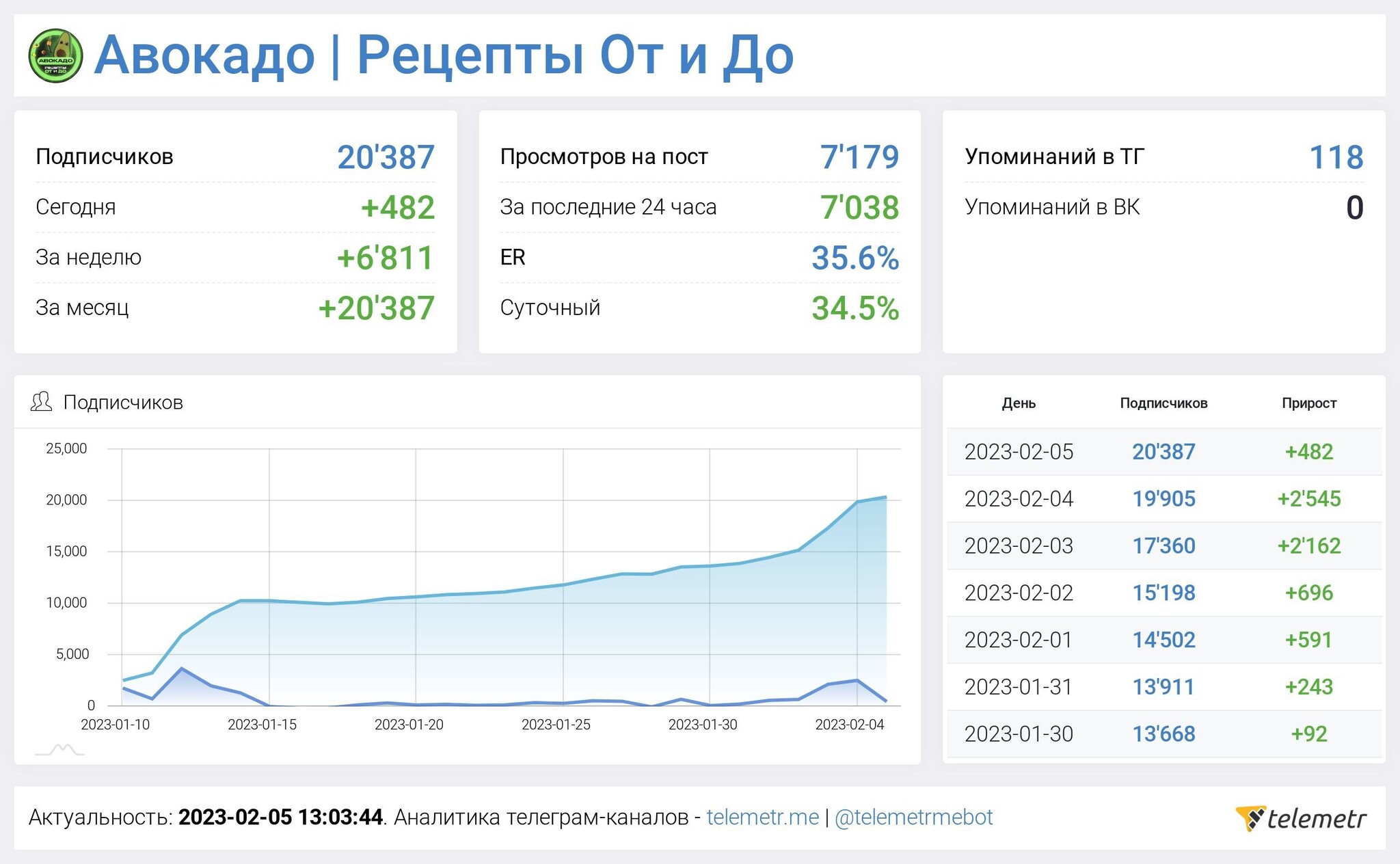 Кейс: Запуск кулинарного Telegram-канала с бюджетом в 200.000 рублей за 20  дней | Пикабу