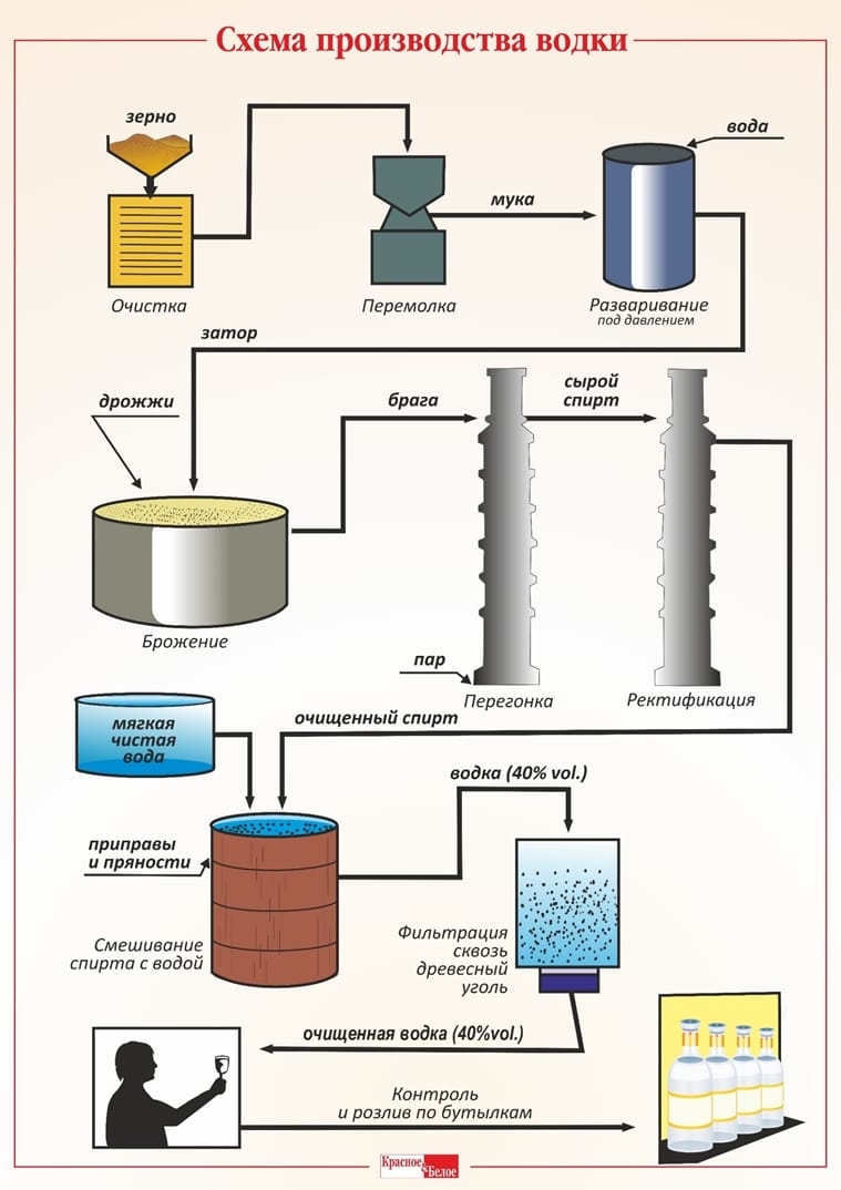 Метод Производства Водки , Русский народ обязан знать назубок :) | Пикабу