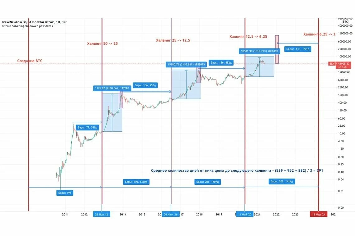 Халвинг Bitcoin 2024. Влияние на рынок, майнеры и бычка | Пикабу