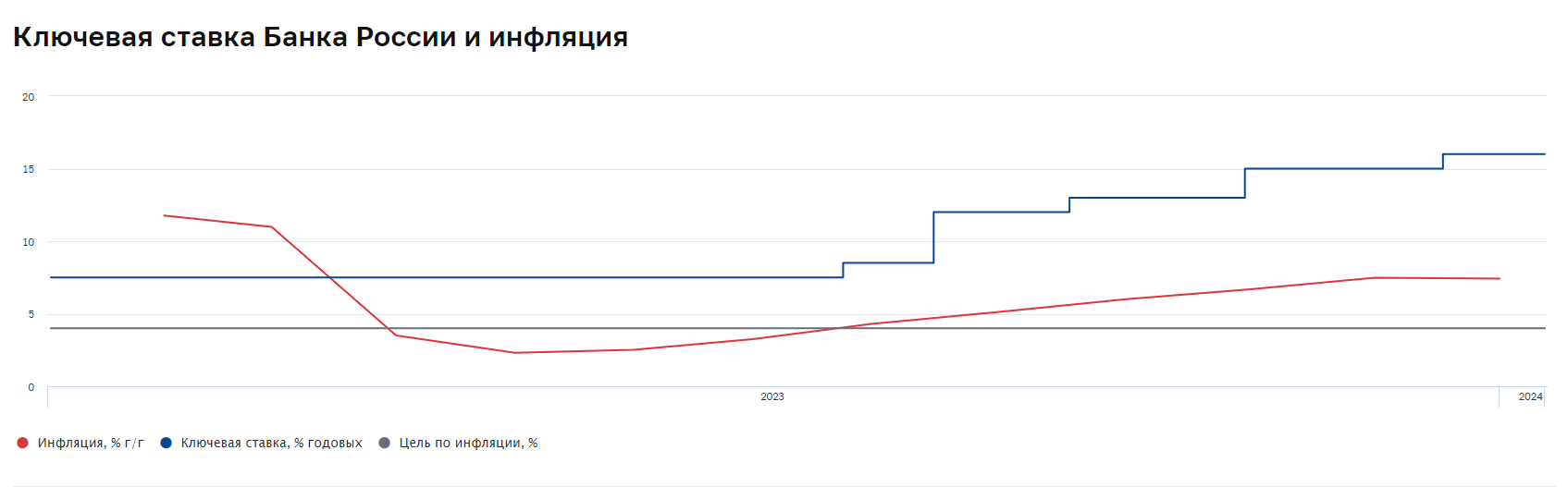 Инфляция за 2023 год составила менее 7.5% | Пикабу