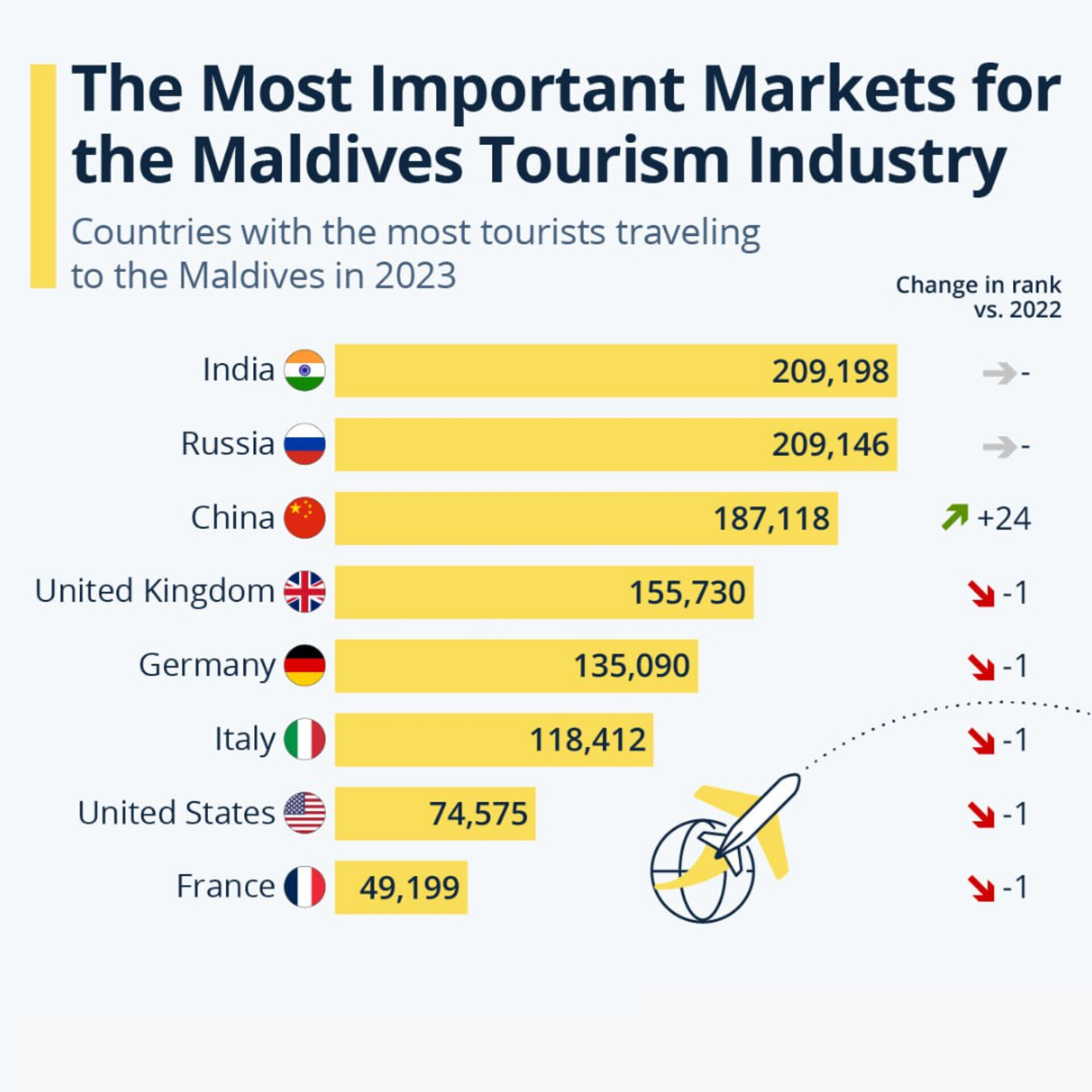 Топ-8 стран по количеству туристов посетивших Мальдивы в 2023 году | Пикабу