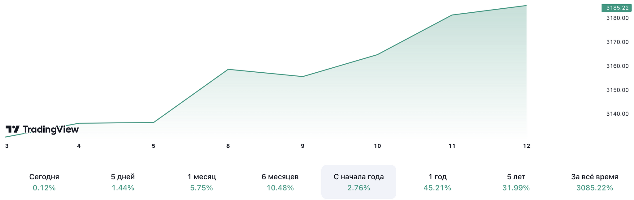 Воскресный инвестиционный дайджест #1 | Пикабу