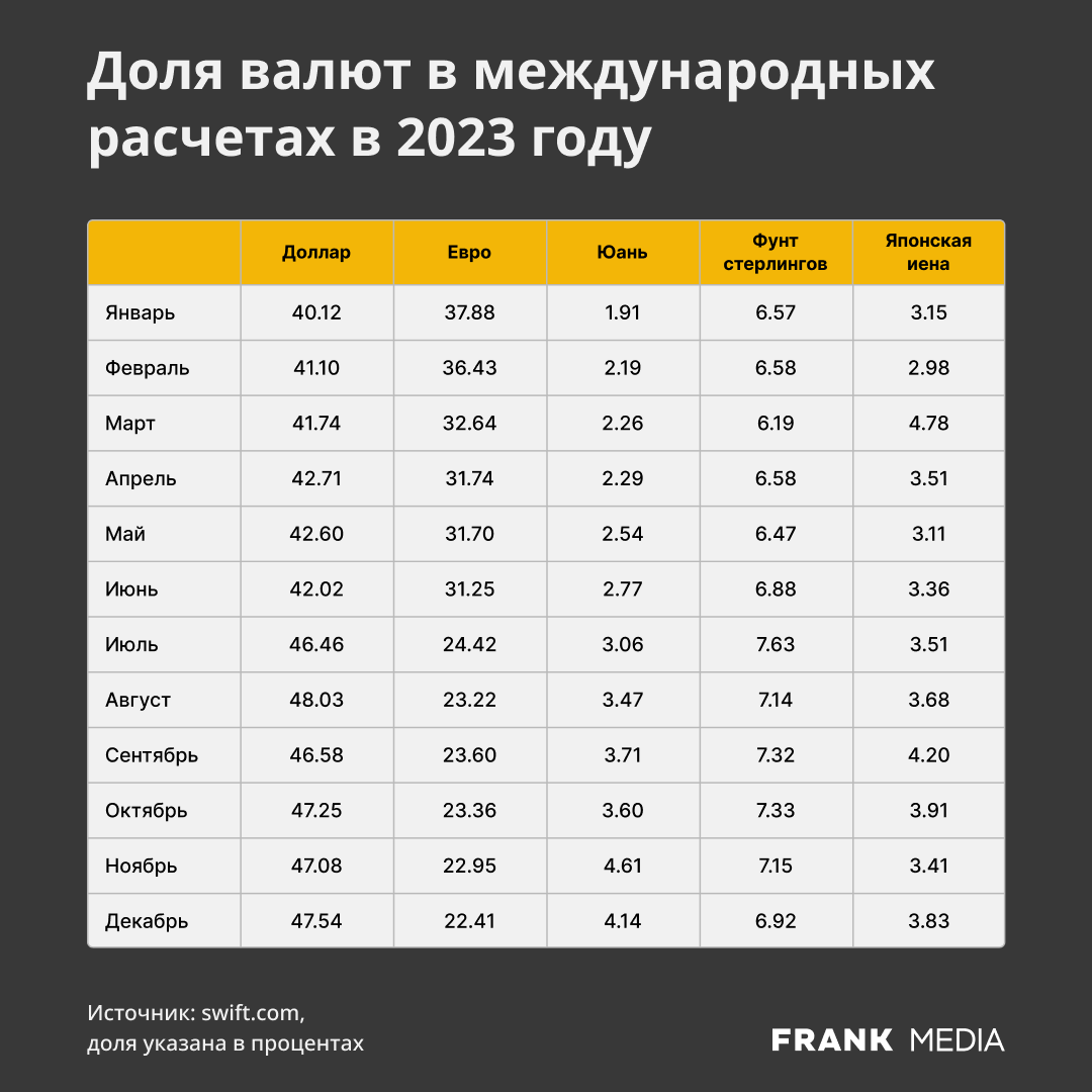 Доля евро в международных расчетах в 2023 году упала почти вдвое | Пикабу