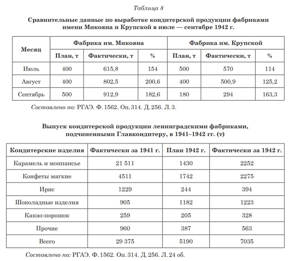 Сладкая» жизнь блокадного Ленинграда | Пикабу