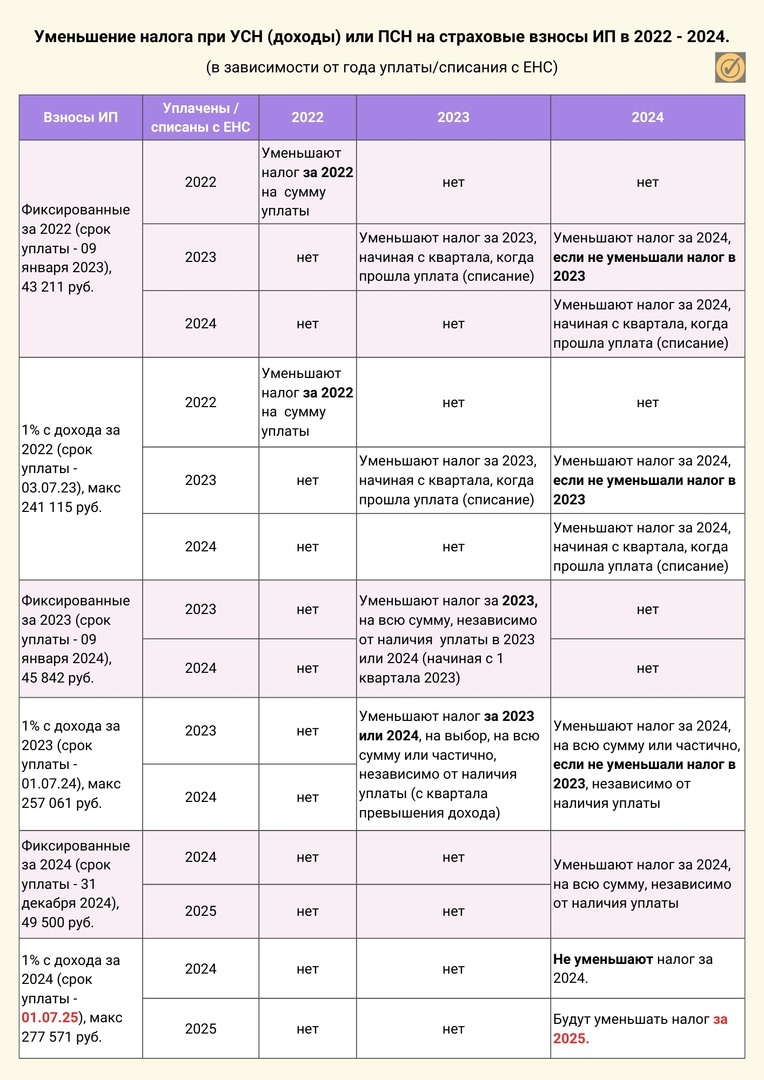 Как ИП уменьшать налог при УСН (доходы) и ПСН на страховые взносы в 2022 -  2025 годах | Пикабу