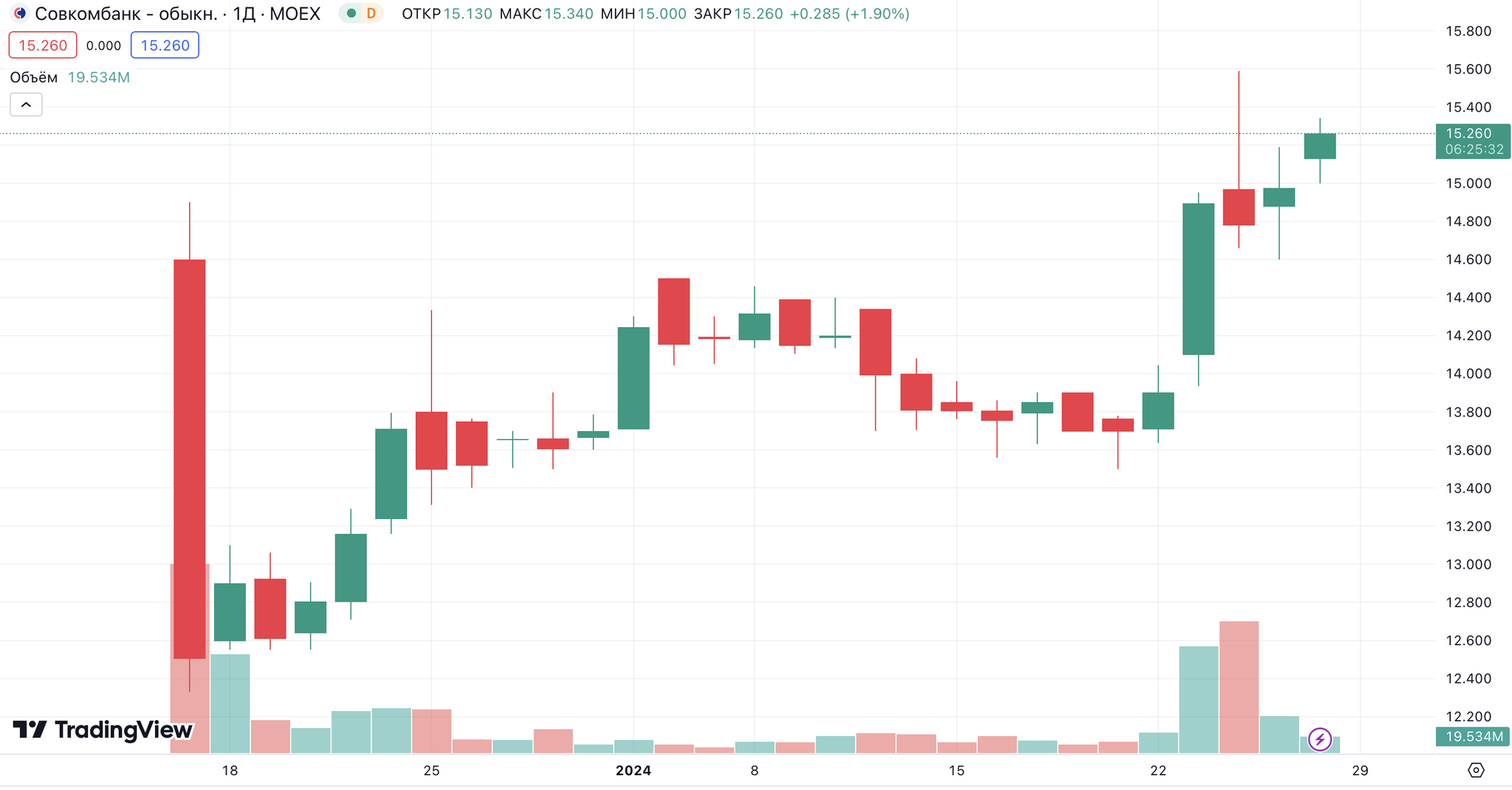 BNS - или инсайдерская торговля | Пикабу