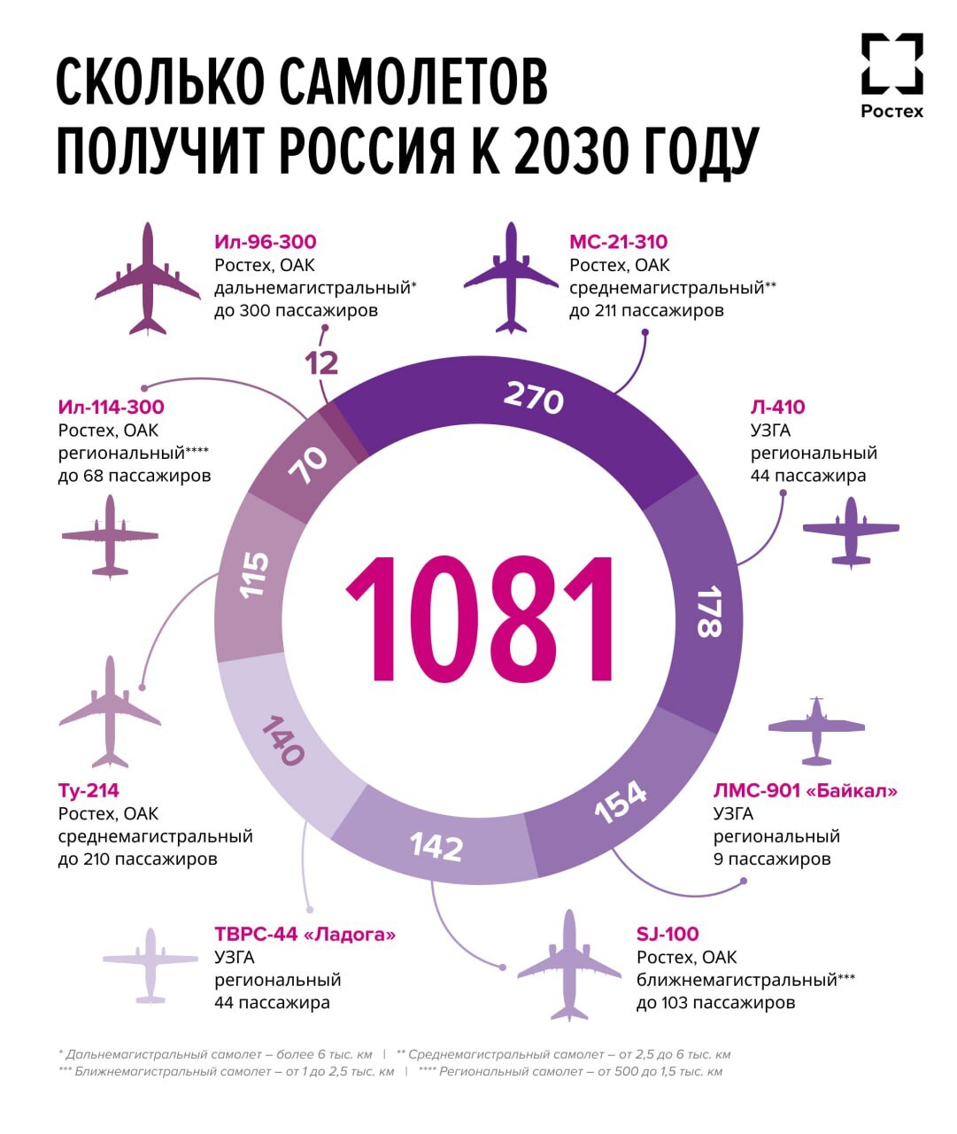 Ростех о самолетах к 2030 году | Пикабу