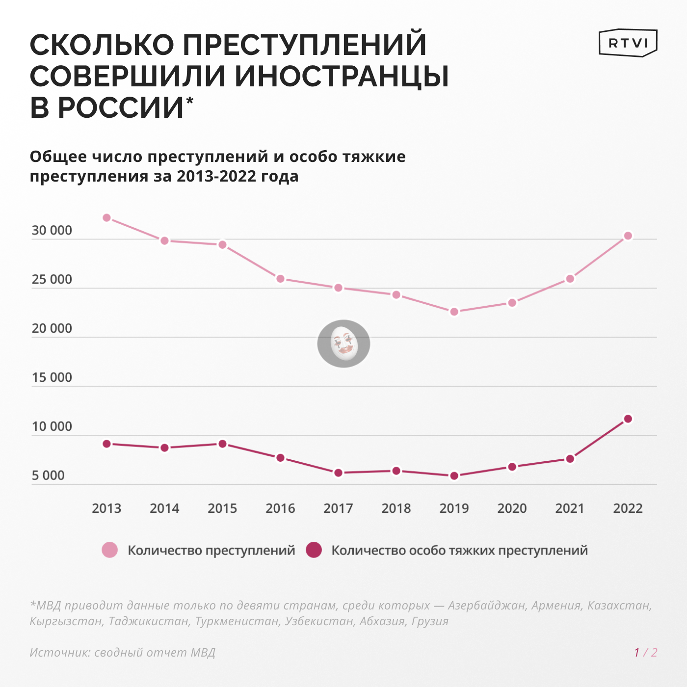 МВД РФ раскрыло данные по преступности среди иностранцев» | Пикабу