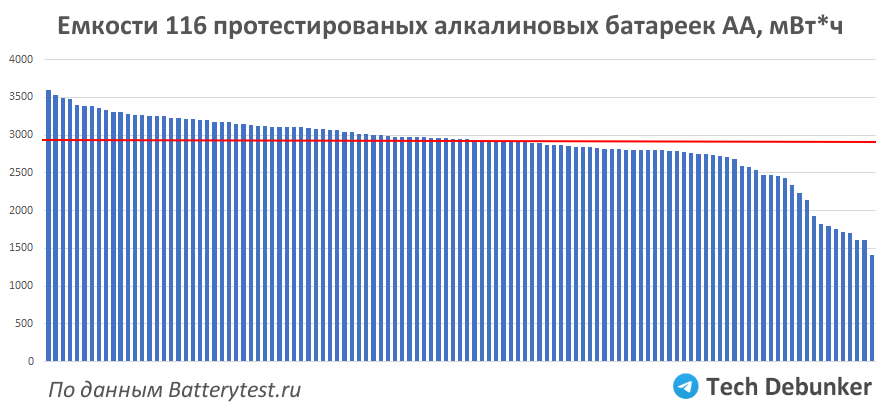 Лучшие и худшие щелочные (алкалиновые) батарейки по тестам | Пикабу