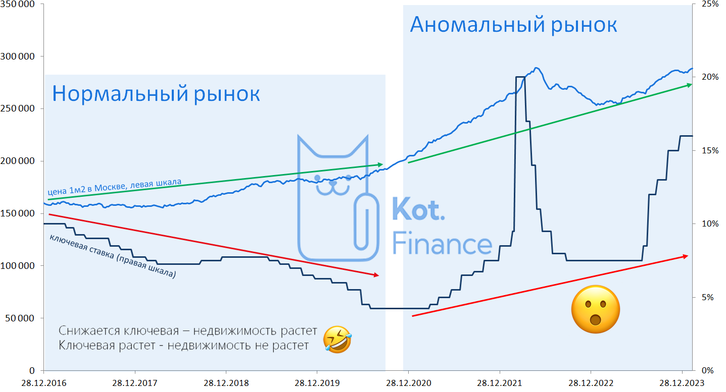 Нормальный аномальный рынок недвижимости | Пикабу