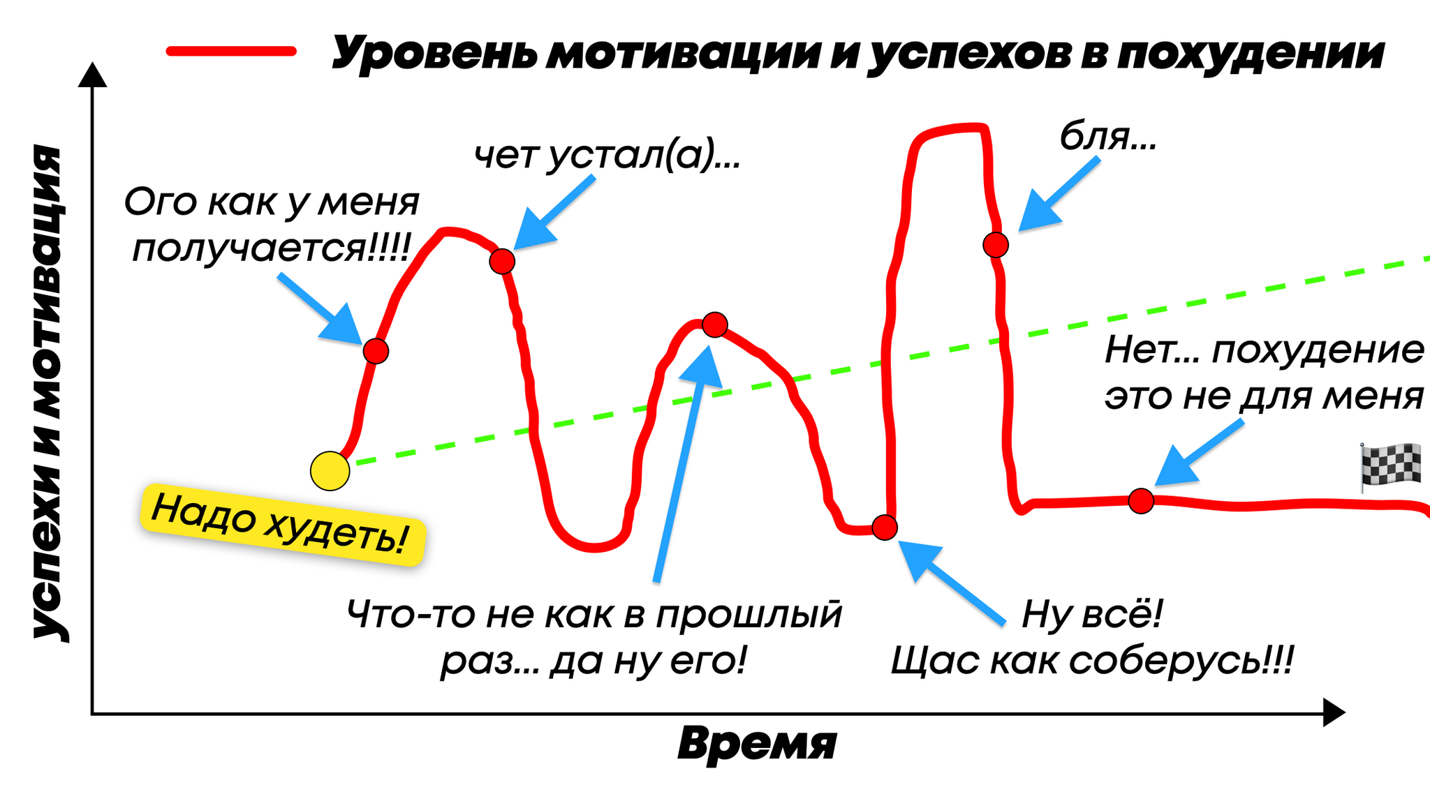 Похудеть не получается... какая самая частая причина? | Пикабу