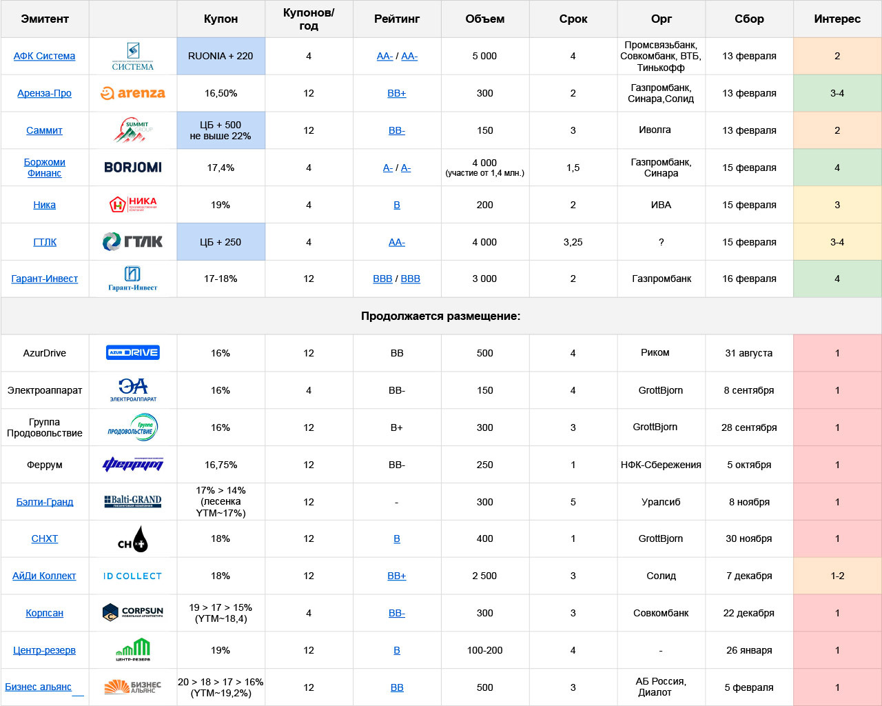 План по первичным размещениям облигаций на неделю с 12.02 по 18.02.24 |  Пикабу